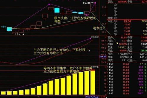 如何判断庄家入场了