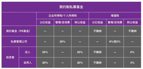 用公司账款购买银行理财产品或基金是否需要纳税?如果纳税交哪个税种?