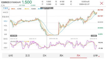 请问从哪个网站可以查到花旗集团每日股价