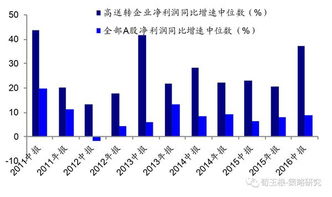 为什么高送转要看建筑企业