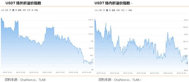 USDT溢价超4%—哪里可以查看usdt场外溢价