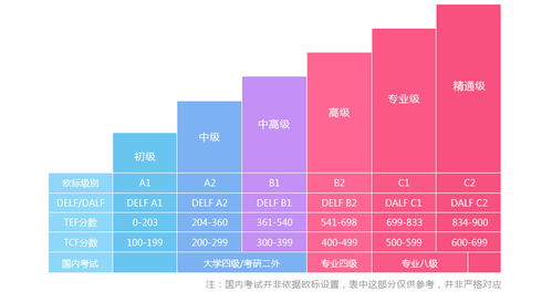 重庆法语0 B2零 基础至高 级课程