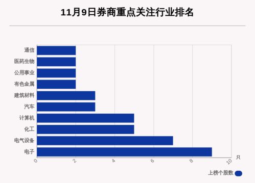 11月9日48只个股获券商关注,TCL科技目标涨幅达162.92