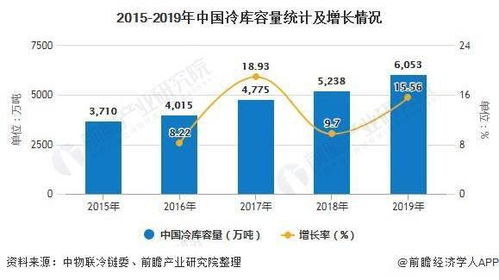 2020年中国冷链物流行业发展现状及趋势分析 整合市场推动行业集约化 规模化发展