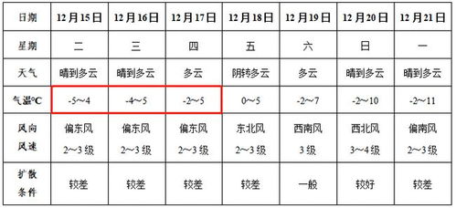 冷 今年以来最低温 阜阳人做这件事千万要小心