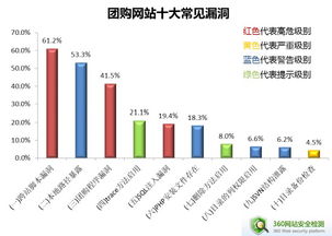 哪些机构是 360 的主要股东，分别占比是多少