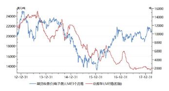 2022年锡行情走势？