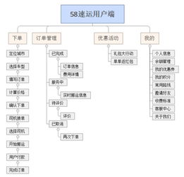 58速运体验分析报告 让搬家跟打车一样简单 