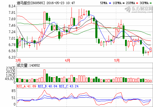 600565迪马股份后期走势如何?