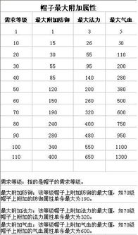 问道的游戏90满所有是多少,满属性是多少 