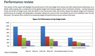 2022对冲基金收益水平怎么样