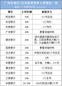 房抵贷利率上浮50 想拿银行的钱买房更难咯 