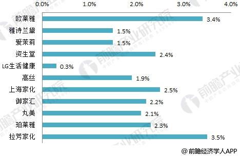 为什么国内很多化妆品品牌没有进来？