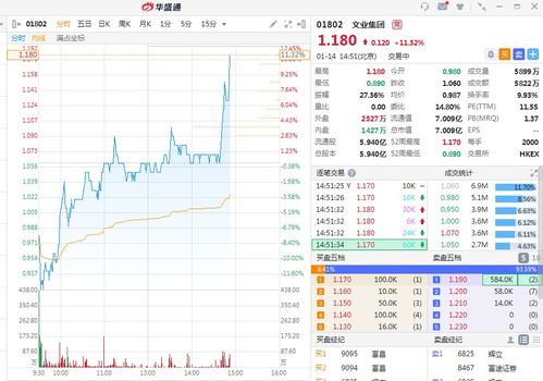 易点云午盘股价飙升，涨幅超过14%