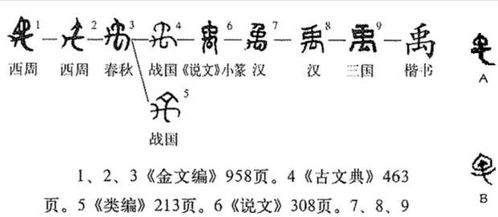 大禹之禹是何意思,周朝金文揭开谜团,难怪大禹会叫大禹