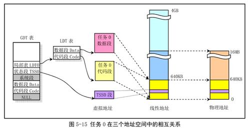 Linux0.11 内核体系结构 八