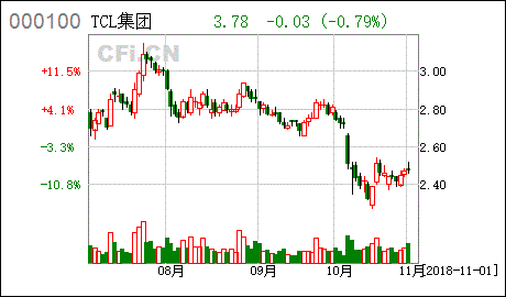 000100TCL刚开完股东大会，会涨还是会跌？高手分析下