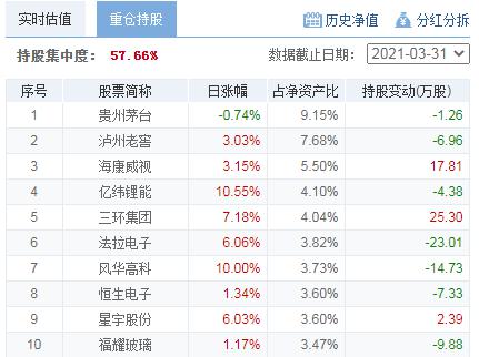 不到5年收益200 一个投资 未来 的基金经理