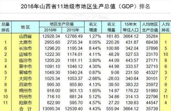 都说大同是山西第二大城市, 可GDP排名却是倒数