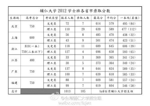 台湾元智大学相当于大陆什么水平 台湾各大学排名一览表