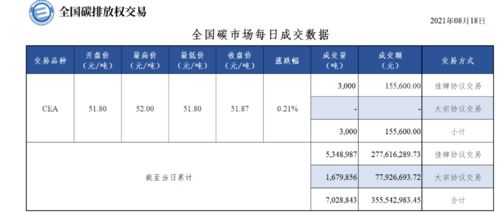 全国碳市场 满月 ,累计成交3.55亿 天津碳配额 CCER成交量全国第二