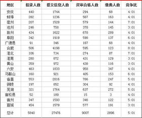 安徽省考报名第二天,这里竞争比居然最高