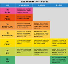 核事故分级,核事故分为几个等级(图1)