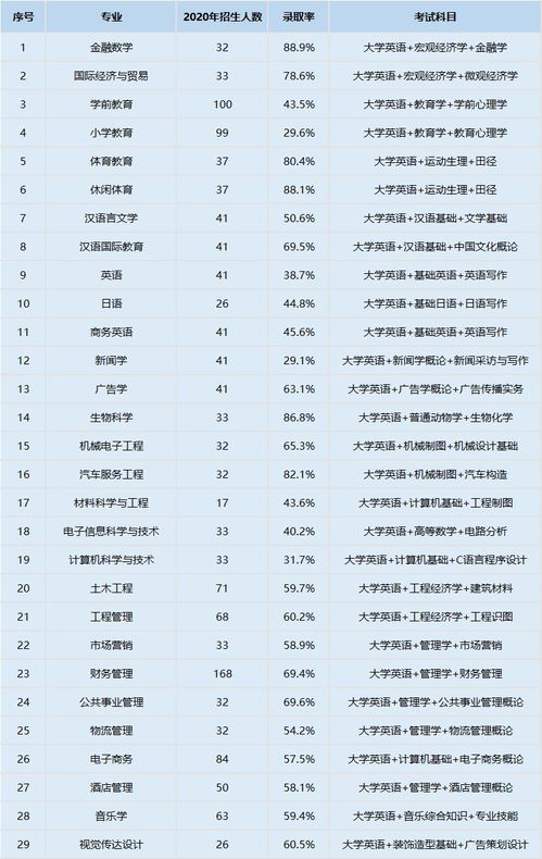 2022年湖北第二师范学院统招专升本招生专业与计划？(图2)