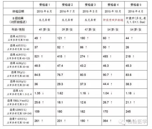 ALT偏高是什么引起的？