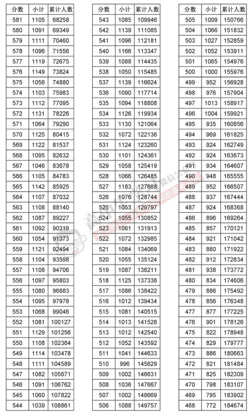 必看 高考估分会与实际分数差多少 你的分数排全省多少名 最新全国一分一段表看完你就明白了