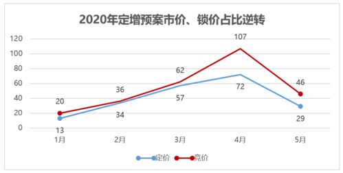 锁价方式募集资金什么意思？2022培训