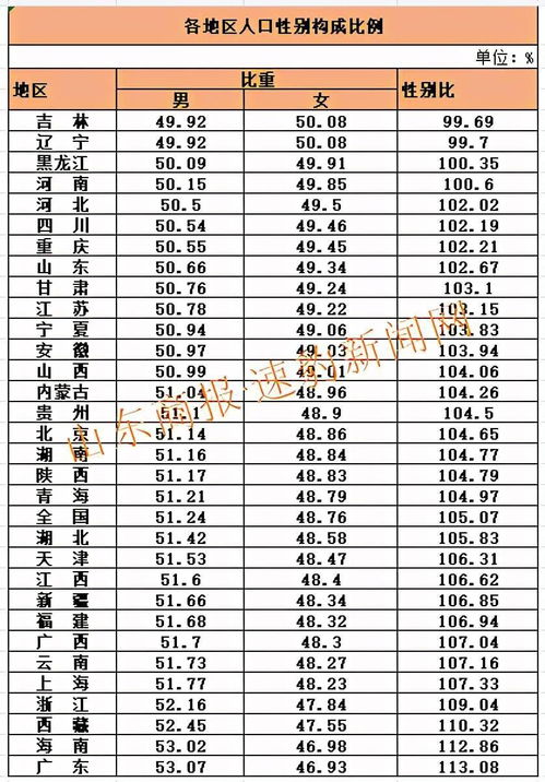 这两个省份女比男多 全国各省份男女性别比公布 29个省份男性人数多于女性