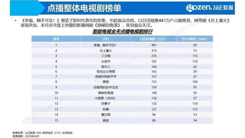 数据不会骗人 6月智能电视大数据显示湖南卫视依然是王者