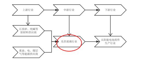 新三板光伏之光伏玻璃 高进入壁垒,高景气周期