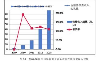 浅谈保险电子商务状况