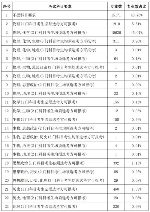 新高考选科最新要求来了,理科生必选物理 化学