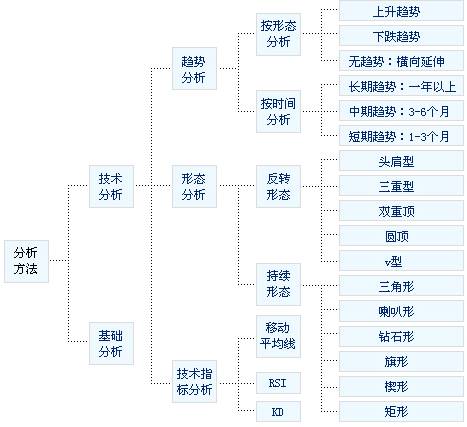 股指期货交易技术分析和心态资金管理哪个最重要