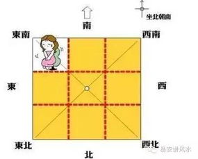 房子风水一般主要看那几个方位 决定家人运势 