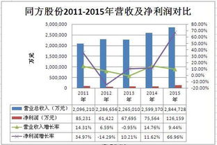 同方半导体与照明产业本部发展的怎么样，这个部门的工资待遇好不好？