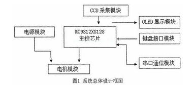 CCD图象传感器在汽车电子方面的应用发展