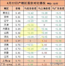 涨涨涨 销区蛋价破 4 在即 五一前能否再涨一波