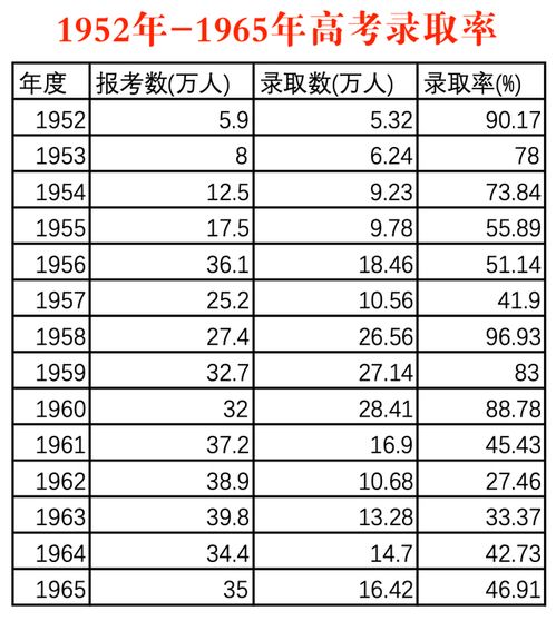 2020年高考录取率将是多少 会增加吗 哪些年份超过90