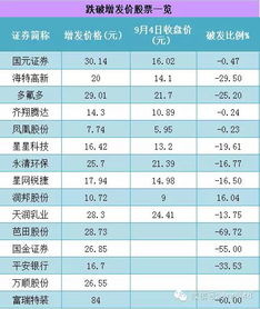 股票刚发行，有可能跌破原始价码？