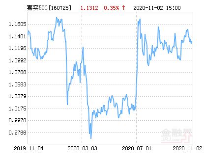 嘉实50前景咋样