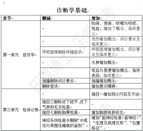 中西医结合助理新旧大纲对比表来啦