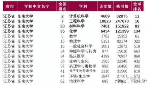 东南大学排名怎么样 学科实力如何 全国最新排名