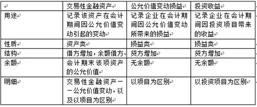 会计账户如何分析