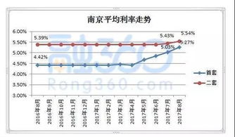 首套房基准利率是多少