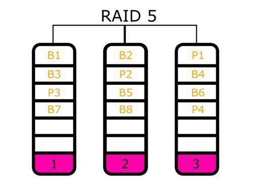 raid5允许坏几块硬盘 raid5 需要几块硬盘 为什么要损失大概一个盘的容量