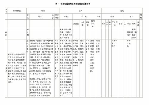 表1 中国古代政治经济文化知识点整合表下载 历史 